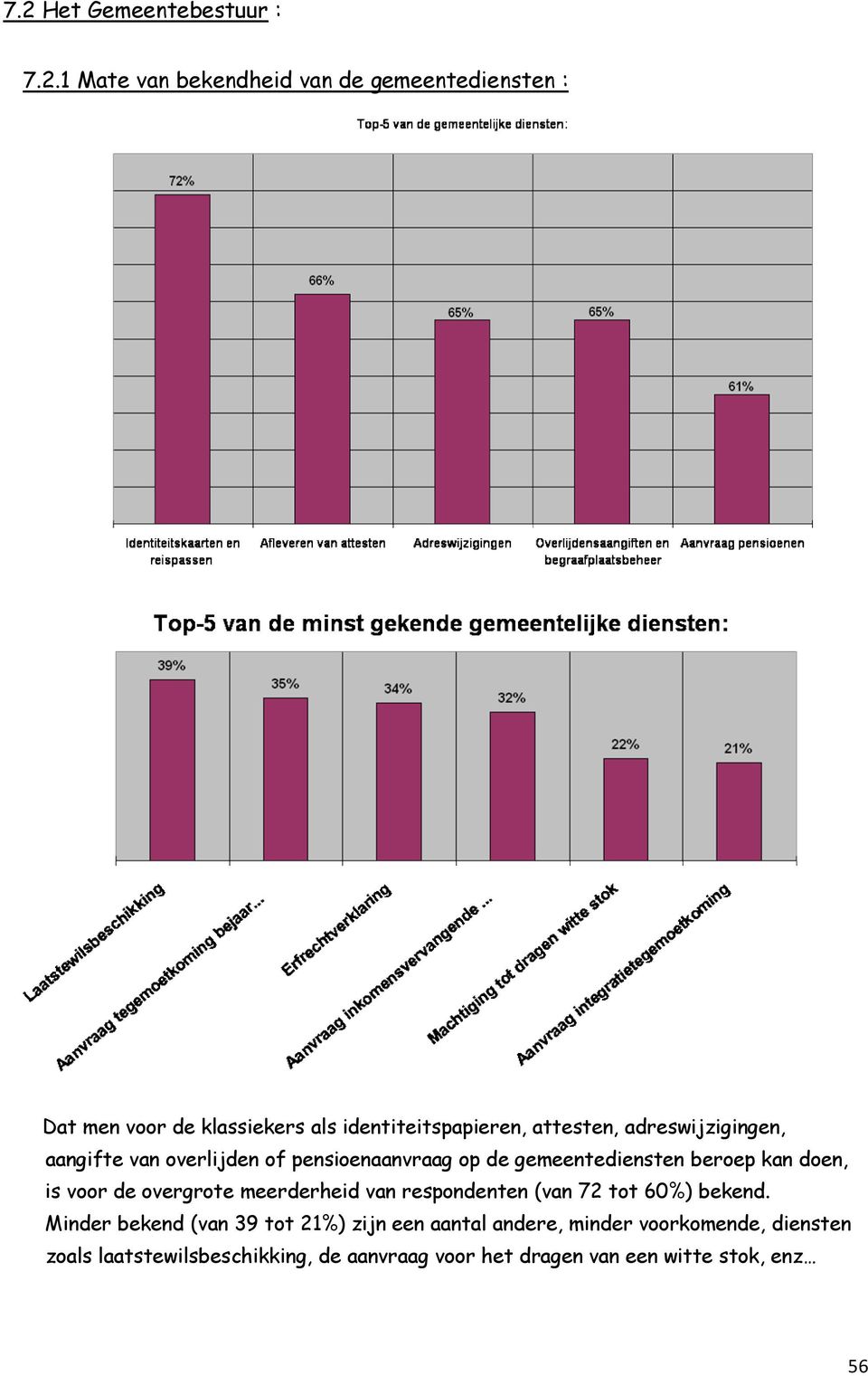 beroep kan doen, is voor de overgrote meerderheid van respondenten (van 72 tot 60%) bekend.