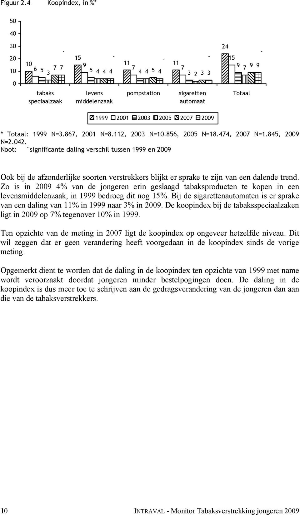 N=3.867, N=8.112, N=10.856, N=18.474, N=1.845, N=2.042. - significante daling verschil tussen en Ook bij de afzonderlijke soorten verstrekkers blijkt er sprake te zijn van een dalende trend.