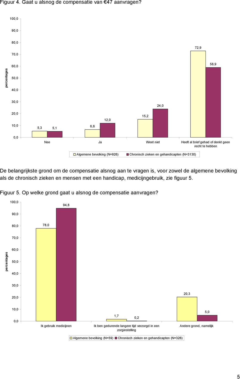 gehandicapten (N=3130) De belangrijkste grond om de compensatie alsnog aan te vragen is, voor zowel de algemene bevolking als de chronisch zieken en mensen met een handicap,