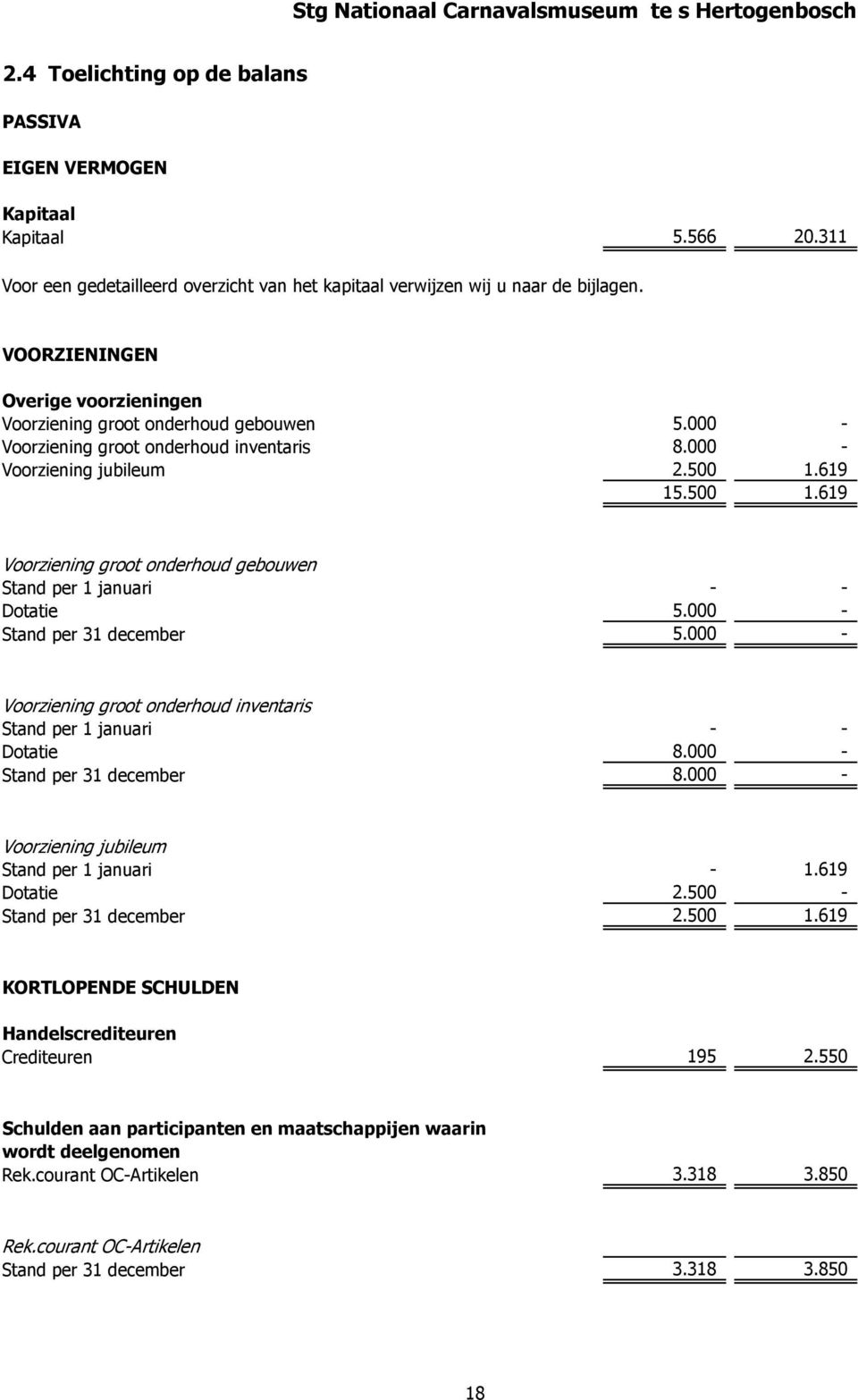 619 15.500 1.619 Voorziening groot onderhoud gebouwen Stand per 1 januari - - Dotatie 5.000 - Stand per 31 december 5.000 - Voorziening groot onderhoud inventaris Stand per 1 januari - - Dotatie 8.