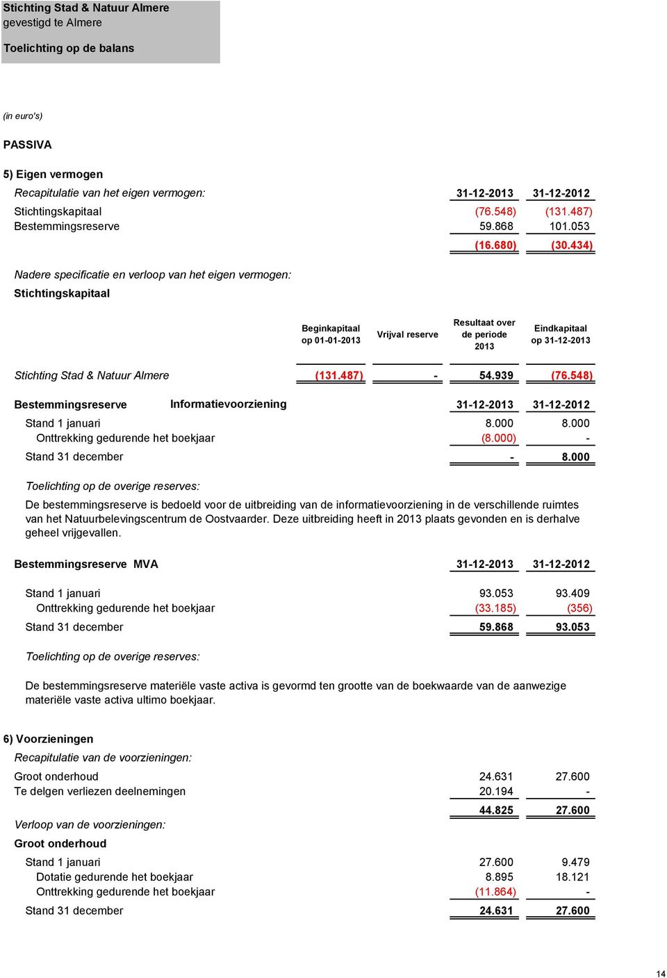 434) Beginkapitaal op 01-01-2013 Opnames minus stortingen 2013 Beginkapitaal op 01-01-2013 Vrijval reserve Resultaat over de periode 2013 Eindkapitaal op 31-12-2013 (51.868) (131.487) - 54.939 (76.