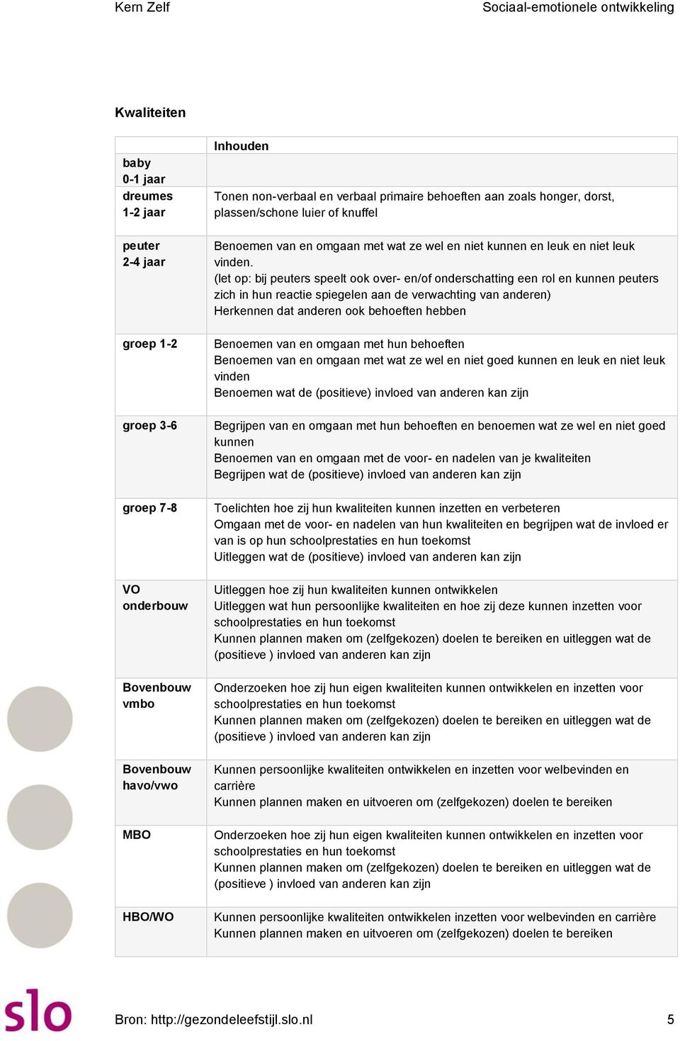 (let op: bij peuters speelt ook over- en/of onderschatting een rol en kunnen peuters zich in hun reactie spiegelen aan de verwachting van anderen) Herkennen dat anderen ook behoeften hebben Benoemen