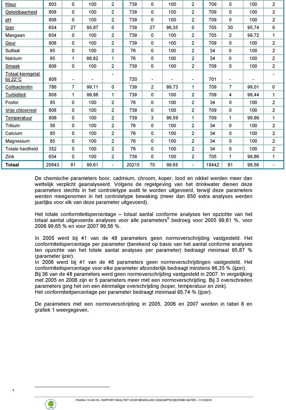 Colibacteriën 786 7 99,11 0 739 99,73 1 709 7 99,01 0 Turbiditeit 808 1 99,88 1 739 0 100 709 4 99,44 1 Fosfor 85 0 100 76 0 100 34 0 100 Vrije chloorrest 808 0 100 739 0 100 709 0 100 Temperatuur