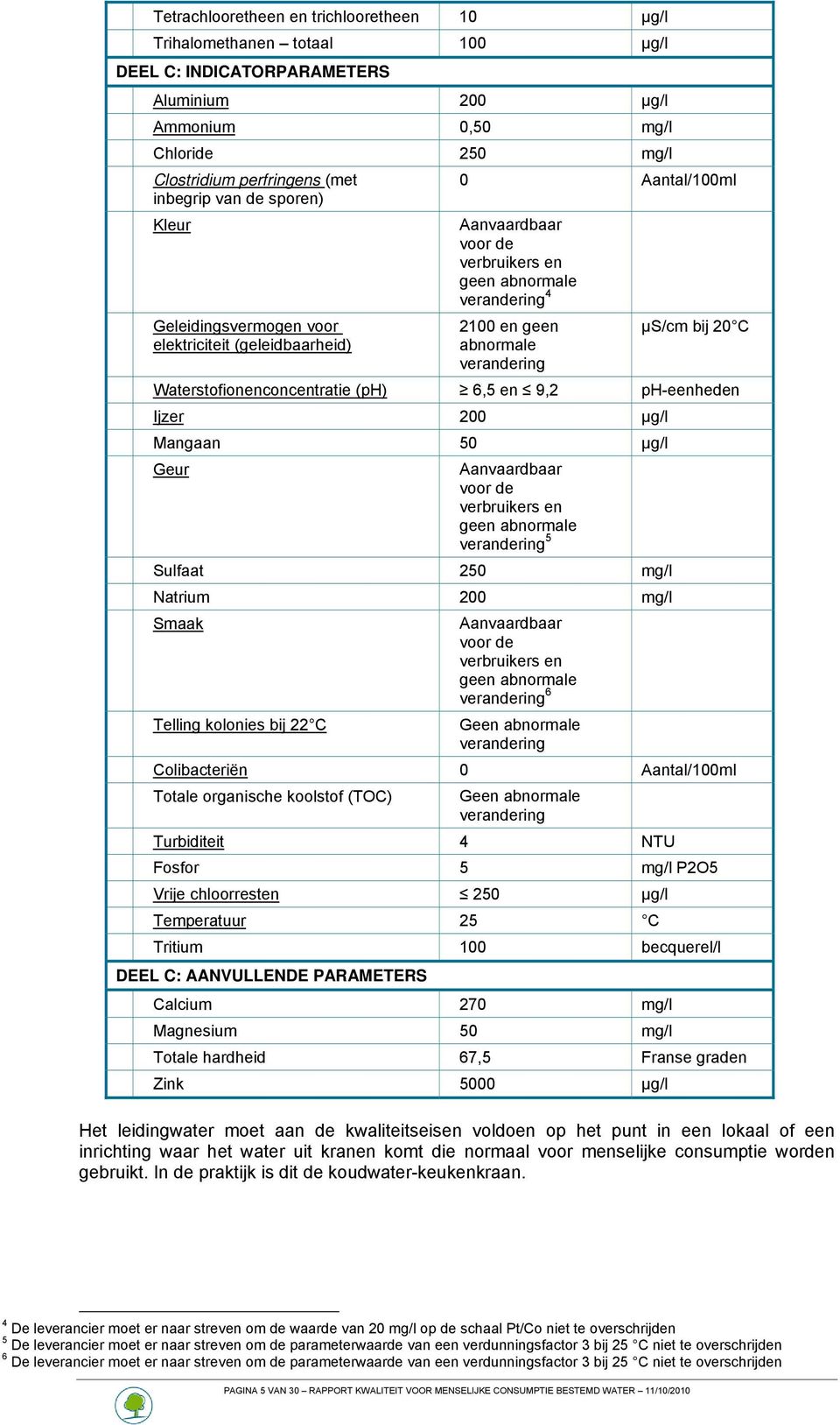 0 C Waterstofionenconcentratie (ph) 6,5 en 9, ph-eenheden Ijzer 00 µg/l Mangaan 50 µg/l Geur Aanvaardbaar voor de verbruikers en geen abnormale verandering 5 Sulfaat 50 mg/l Natrium 00 mg/l Smaak