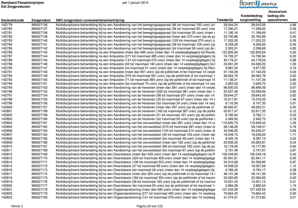 299,62 bij Revalidatie 0,59 14D781 990027138 Multidisciplinaire behandeling bij/na een Aandoening van het bewegingsapparaat (tot maximaal 35 uren) (meer dan 1411.190,16 verpleegligdagen) bij 11.