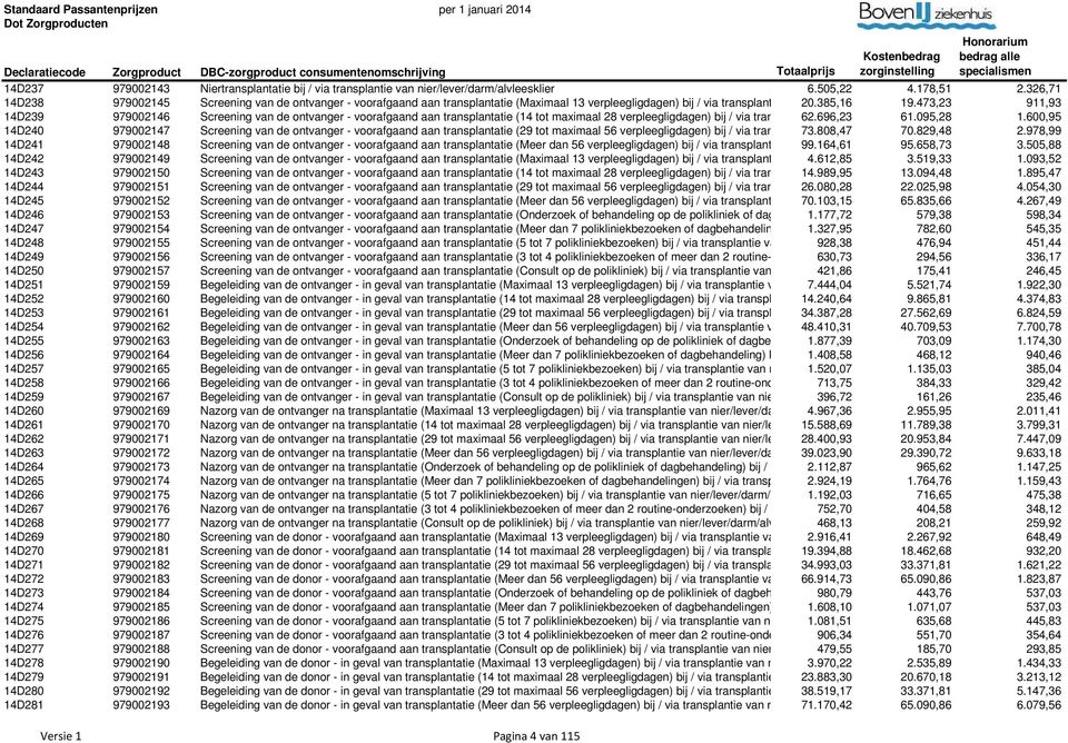 473,23 911,93 14D239 979002146 Screening van de ontvanger - voorafgaand aan transplantatie (14 tot maximaal 28 verpleegligdagen) bij / via transplantie 62.696,23 van nier/lever/darm/alvleesklier 61.