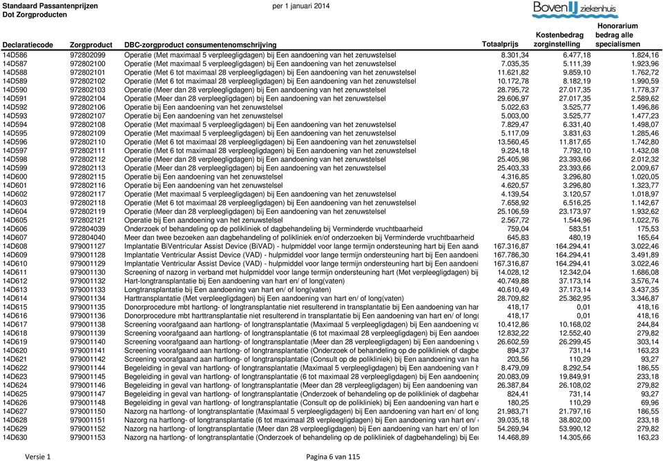 923,96 14D588 972802101 Operatie (Met 6 tot maximaal 28 verpleegligdagen) bij Een aandoening van het zenuwstelsel 11.621,82 9.859,10 1.