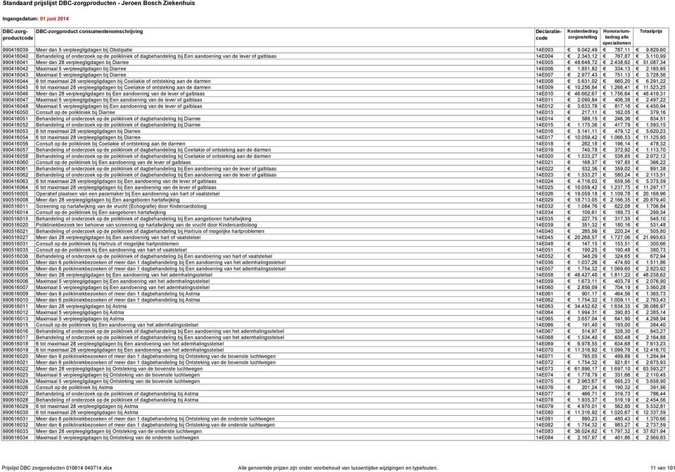110,99 990416041 Meer dan 28 verpleegligdagen bij Diarree 14E005 48.648,72 2.438,62 51.087,34 990416042 Maximaal 5 verpleegligdagen bij Diarree 14E006 1.851,82 334,13 2.