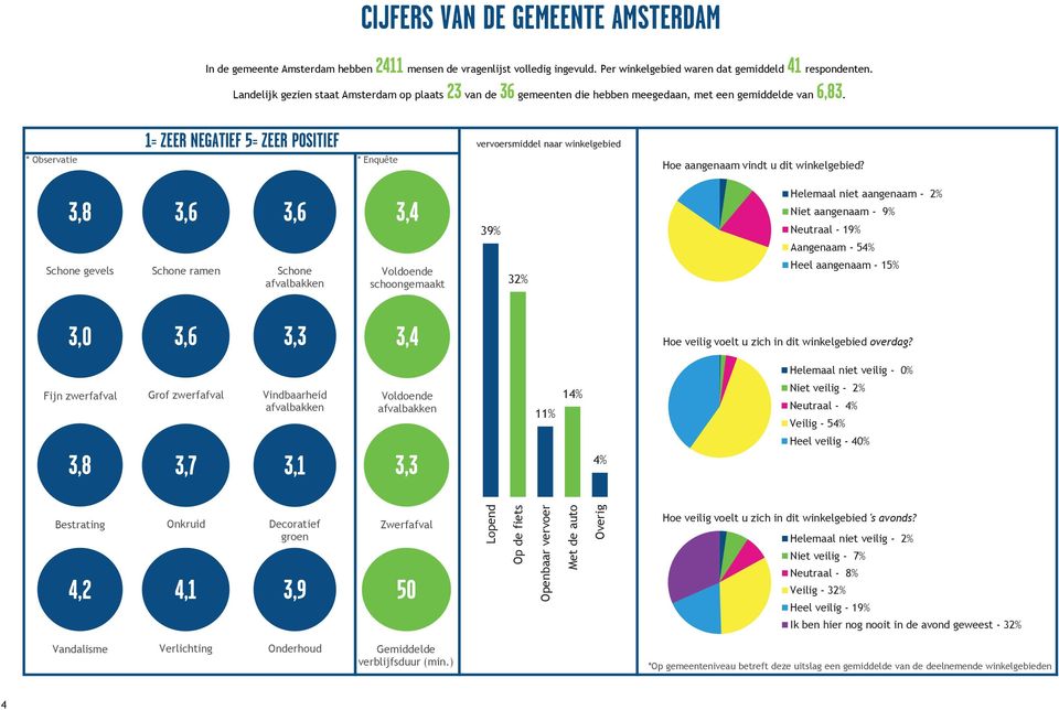 1= ZEER NEGATIEF = ZEER POSITIEF * Observatie * Enquête vervoersmiddel naar winkelgebied,8 gevels,6 ramen,6, Voldoende schoongemaakt 9% % Helemaal niet aangenaam - % Niet aangenaam - 9% Neutraal -