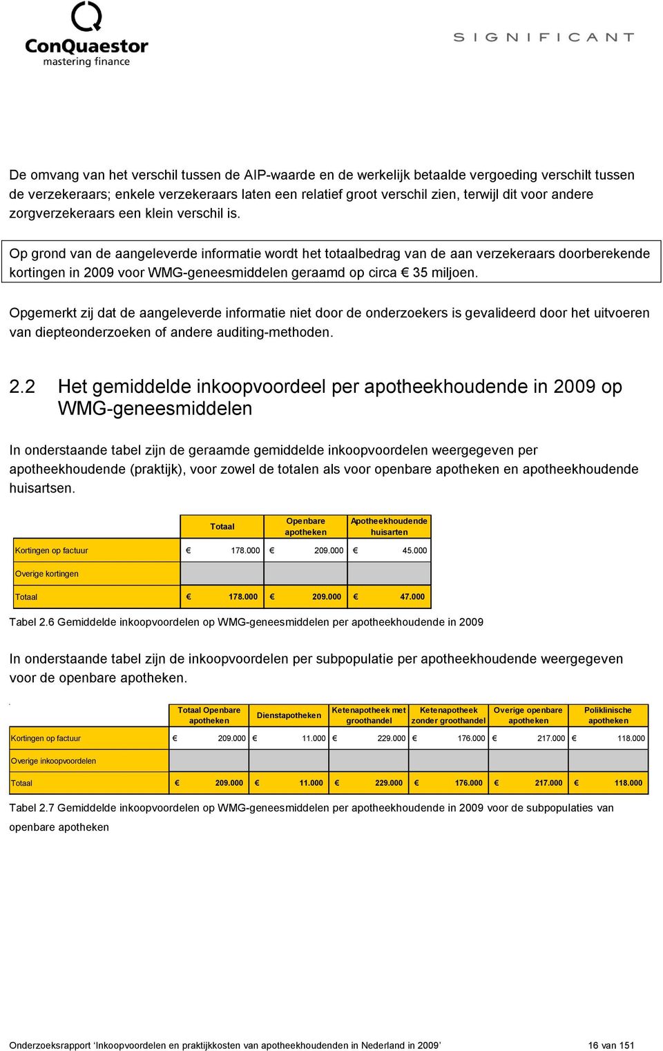 Op grond van de aangeleverde informatie wordt het totaalbedrag van de aan verzekeraars doorberekende kortingen in 2009 voor WMG-geneesmiddelen geraamd op circa 35 miljoen.