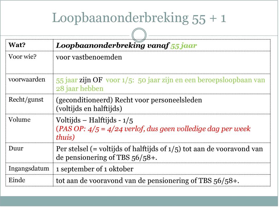 28 jaar hebben (geconditioneerd) Recht voor personeelsleden (voltijds en halftijds) Volume Voltijds Halftijds - 1/5 (PAS OP: 4/5 = 4/24 verlof,