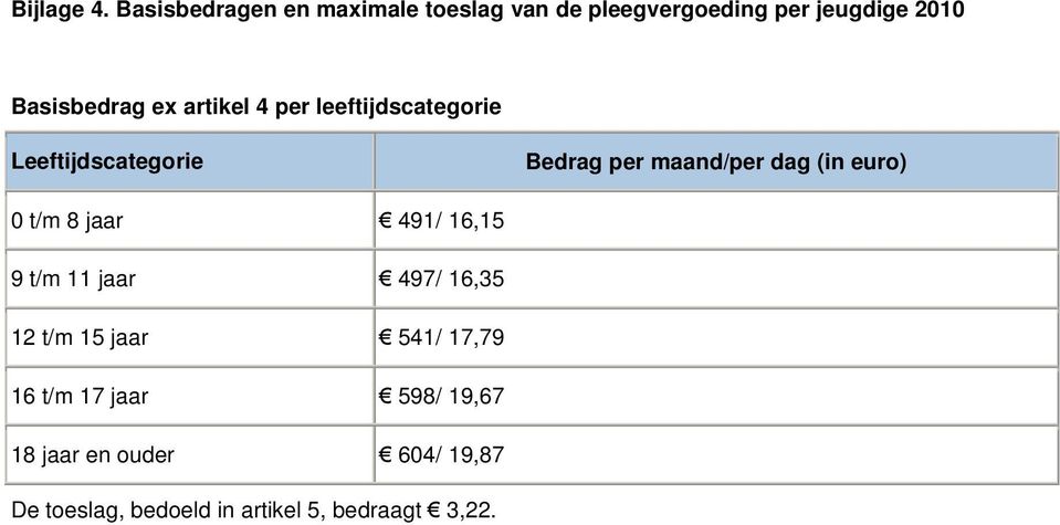 artikel 4 per leeftijdscategorie Leeftijdscategorie Bedrag per maand/per dag (in euro) 0