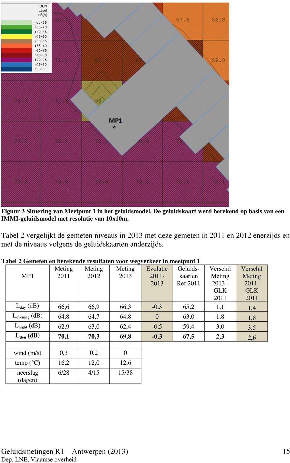 Tabel 2 Gemeten en berekende resultaten voor wegverkeer in meetpunt 1 MP1 2011 2012 2013 Evolutie 2011-2013 Geluidskaarten Ref 2011 Verschil 2013 - GLK 2011 Verschil 2011- GLK 2011 L