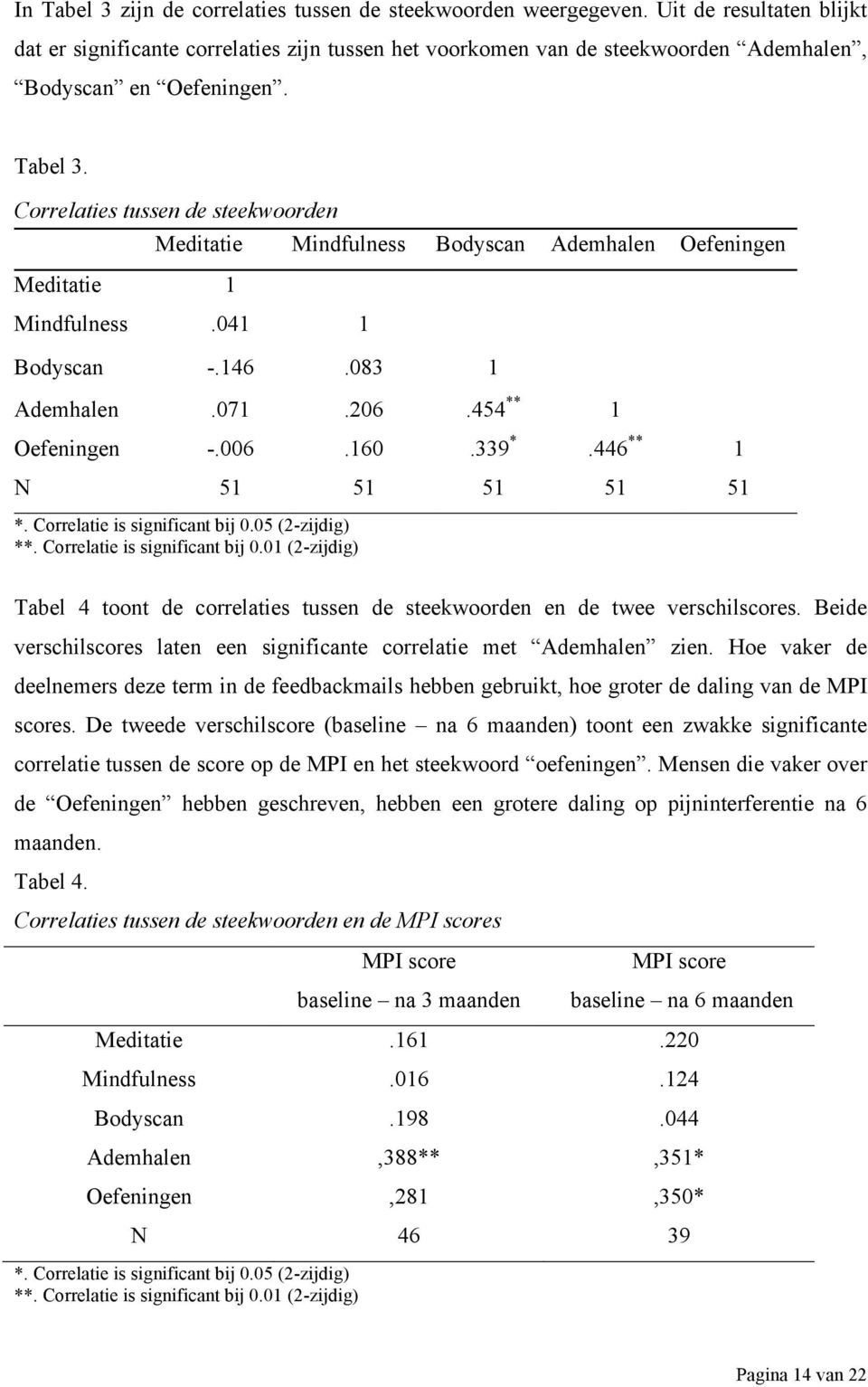 Correlaties tussen de steekwoorden Meditatie Mindfulness Bodyscan Ademhalen Oefeningen Meditatie 1 Mindfulness.041 1 Bodyscan -.146.083 1 Ademhalen.071.206.454 ** 1 Oefeningen -.006.160.339 *.