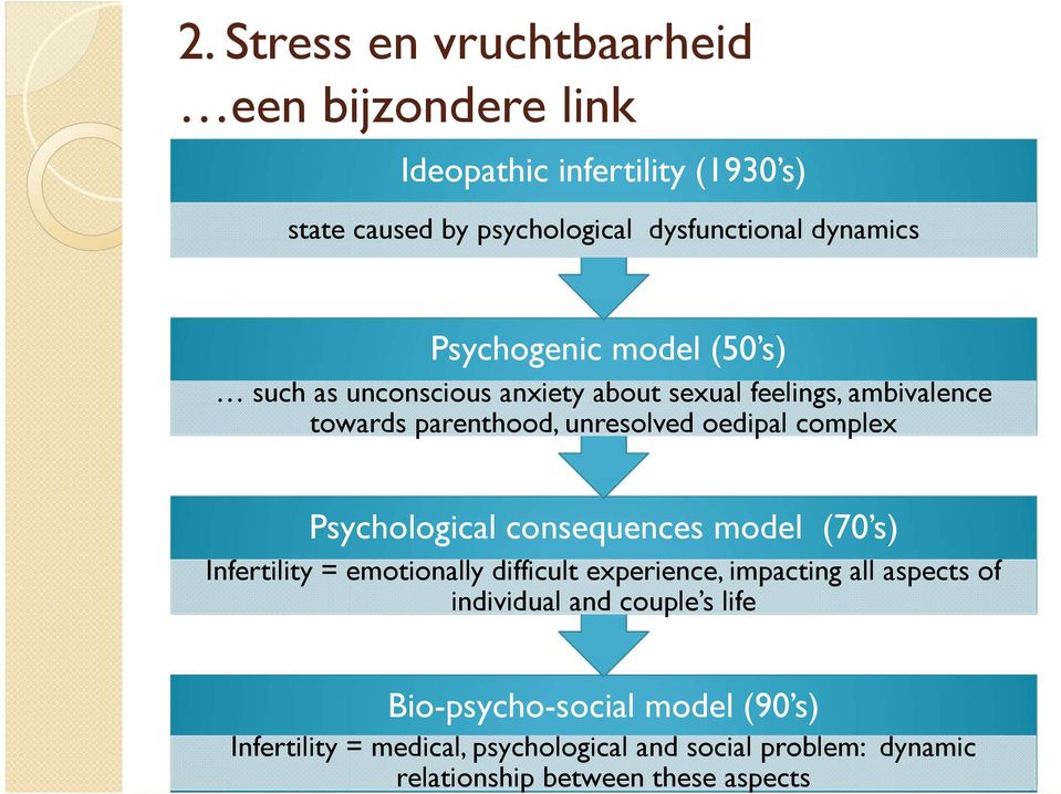 Psychological consequences model (70 s) Infertility = emotionally difficult experience, impacting all aspects of individual and couple