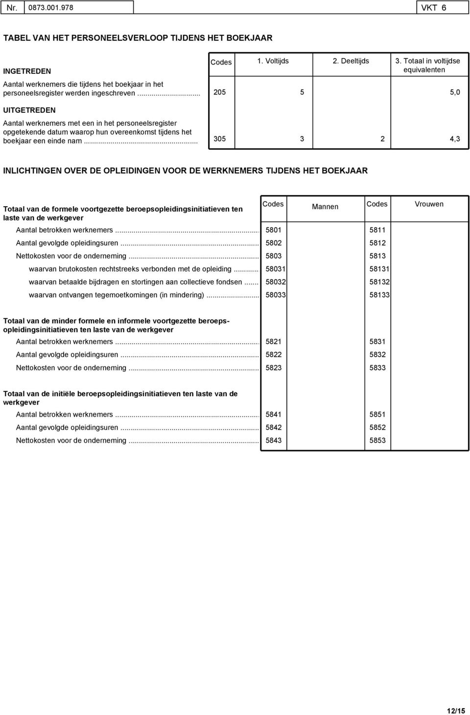 Totaal in voltijdse equivalenten 205 5 5,0 UITGETREDEN Aantal werknemers met een in het personeelsregister opgetekende datum waarop hun overeenkomst tijdens het boekjaar een einde nam 305 3 2 4,3