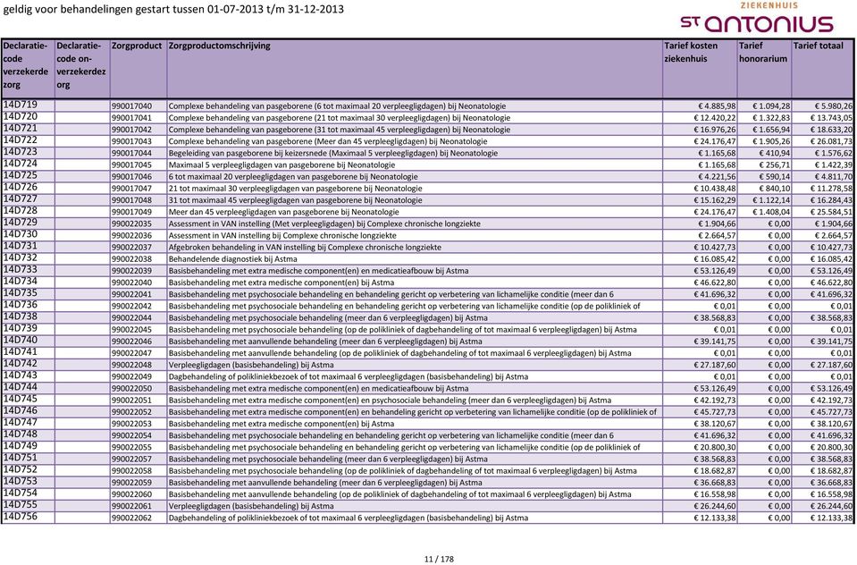 743,05 14D721 990017042 Complexe behandeling van pasgeborene (31 tot maximaal 45 verpleegligdagen) bij Neonatologie 16.976,26 1.656,94 18.