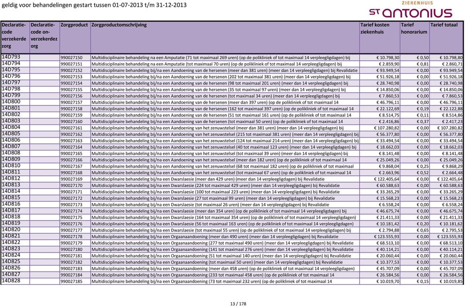 860,71 14D795 990027152 Multidisciplinaire behandeling bij/na een Aandoening van de hersenen (meer dan 381 uren) (meer dan 14 verpleegligdagen) bij Revalidatie 93.949,54 0,00 93.