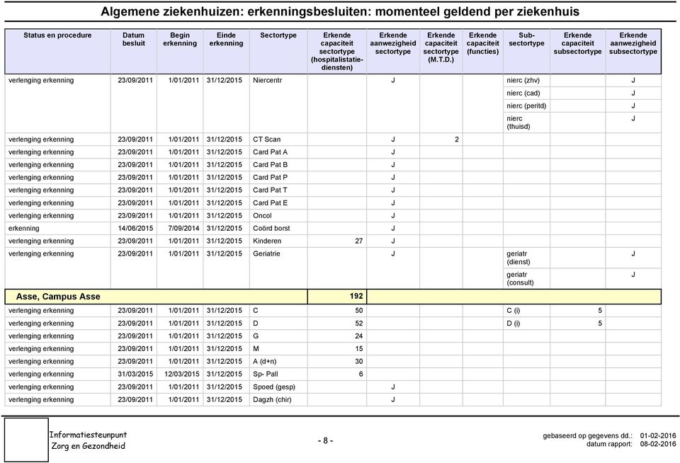 Pat T verlenging 23/09/2011 1/01/2011 31/12/2015 Card Pat E verlenging 23/09/2011 1/01/2011 31/12/2015 Oncol 14/06/2015 7/09/2014 31/12/2015 Coörd borst verlenging 23/09/2011 1/01/2011 31/12/2015