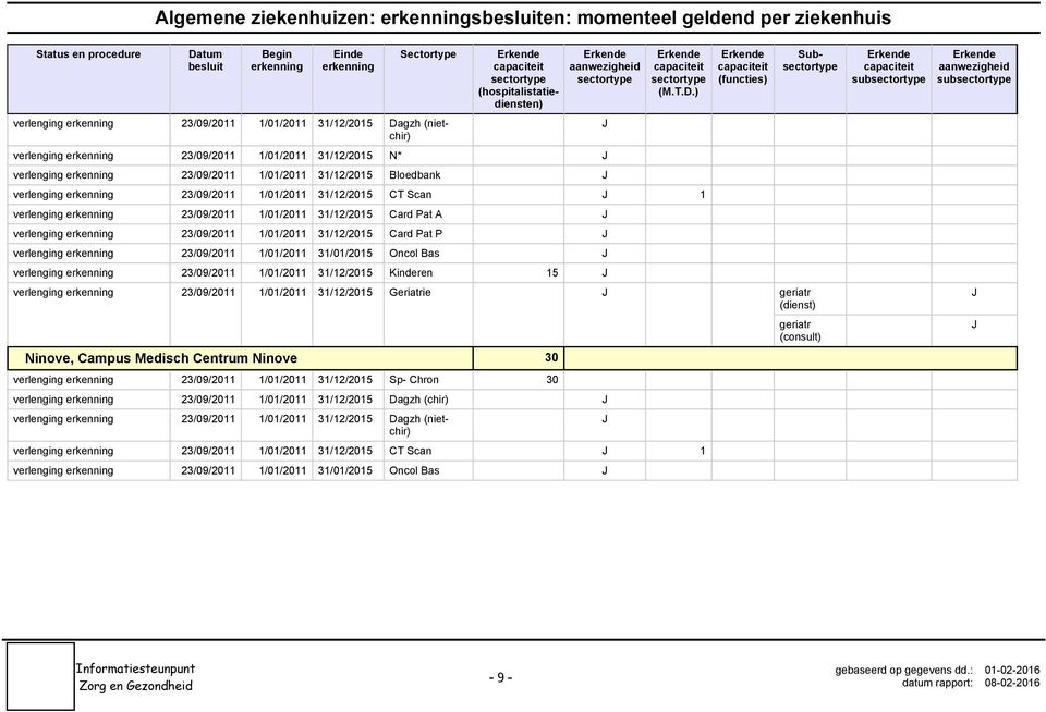 23/09/2011 1/01/2011 31/01/2015 Oncol Bas verlenging 23/09/2011 1/01/2011 31/12/2015 Kinderen 15 verlenging 23/09/2011 1/01/2011 31/12/2015 Geriatrie Ninove, Campus Medisch Centrum Ninove 30