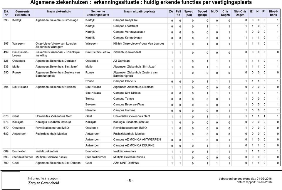 Kliniek Onze-Lieve-Vrouw Van Lourdes 1 1 0 1 0 1 1 1 1 0 1 Sint-Pieters-Leeuw Ziekenhuis Inkendaal 525 Oostende Algemeen Ziekenhuis Damiaan Oostende AZ Damiaan 1 1 0 1 1 1 1 1 1 0 1 536 Malle