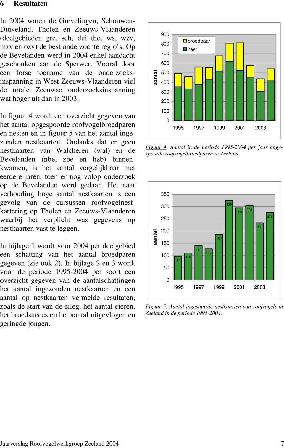 Vooral door een forse toename van de onderzoeksinspanning in West Zeeuws-Vlaanderen viel de totale Zeeuwse onderzoeksinspanning wat hoger uit dan in 2003.