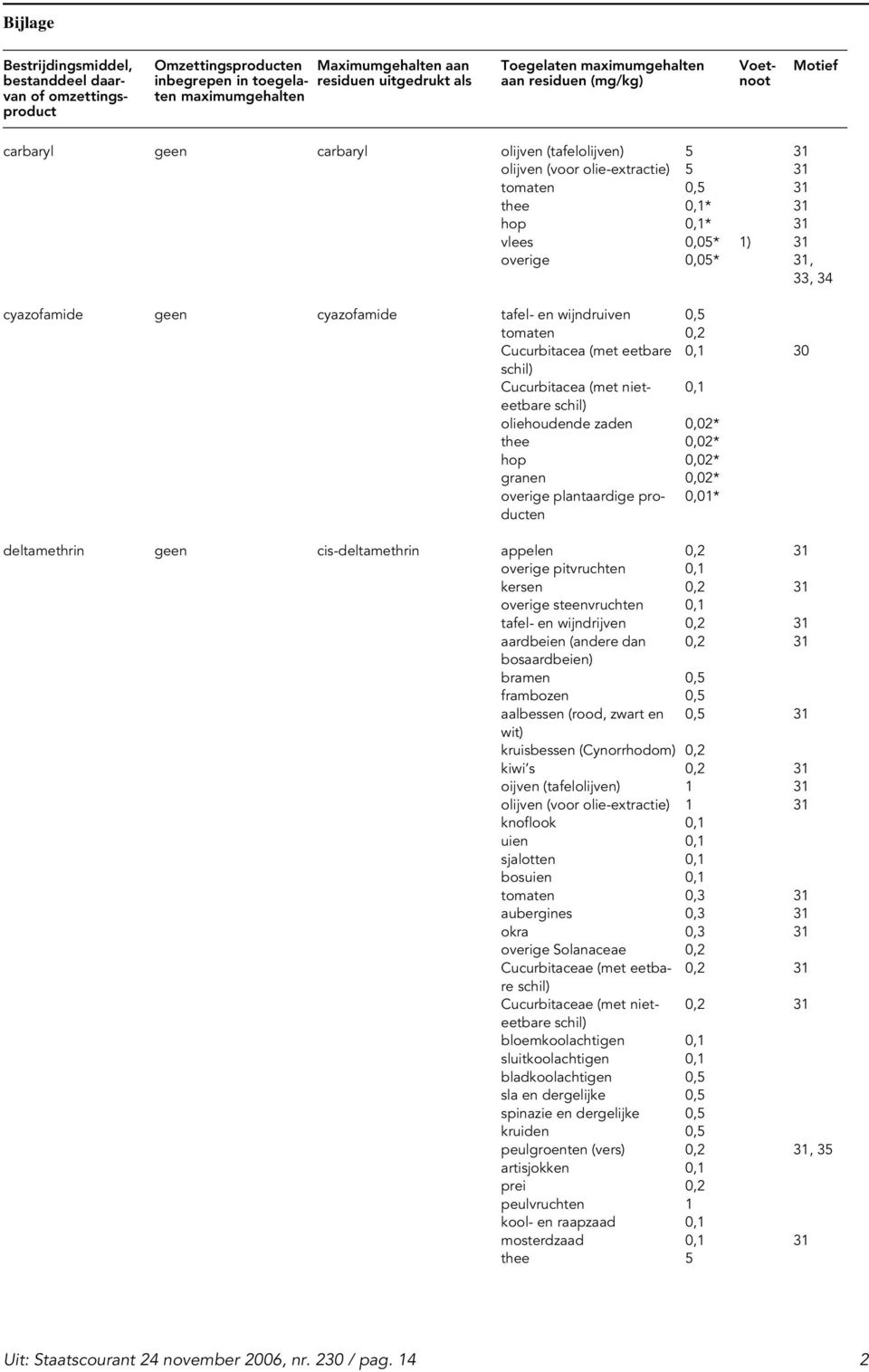 deltamethrin geen cis-deltamethrin appelen 0,2 31 overige pitvruchten 0,1 kersen 0,2 31 overige steenvruchten 0,1 tafel- en wijndrijven 0,2 31 aardbeien (andere dan 0,2 31 bramen 0,5 frambozen 0,5