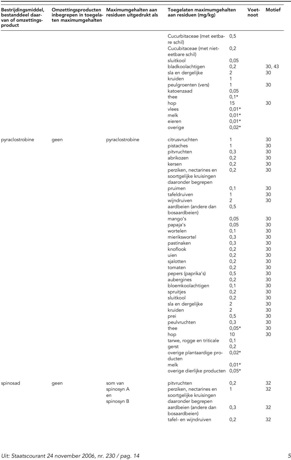 0,2 30 pruimen 0,1 30 tafeldruiven 1 30 wijndruiven 2 30 aardbeien (andere dan 0,5 mango s 0,05 30 papaja s 0,05 30 wortelen 0,1 30 mierikswortel 0,3 30 pastinaken 0,3 30 knoflook 0,2 30 uien 0,2 30