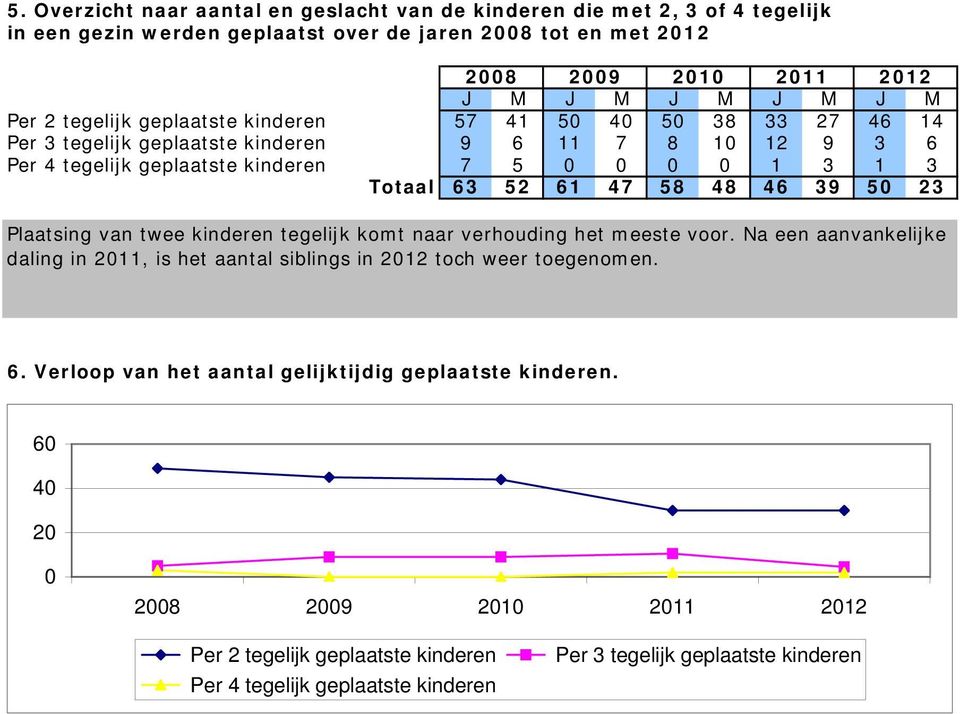 61 47 58 48 46 39 5 23 Plaatsing van twee kinderen tegelijk komt naar verhouding het meeste voor.