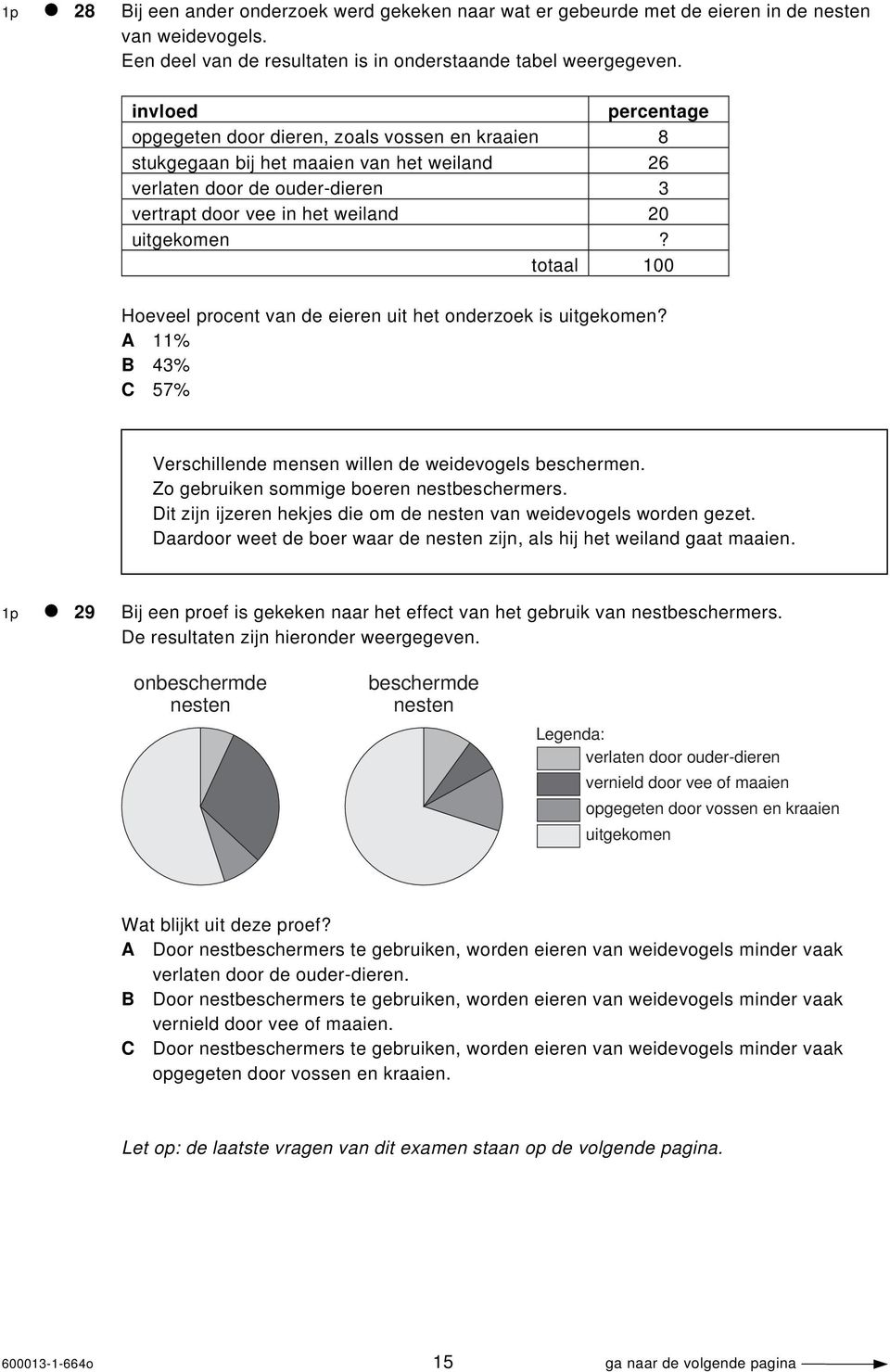 totaal 100 Hoeveel procent van de eieren uit het onderzoek is uitgekomen? A 11% B 43% C 57% Verschillende mensen willen de weidevogels beschermen. Zo gebruiken sommige boeren nestbeschermers.