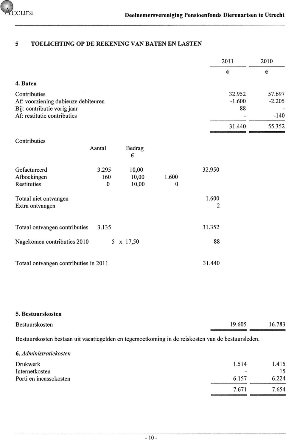 295 10,00 Afboekingen 160 10,00 1.600 Restituties 0 10,00 o 32.950 Totaal niet ontvangen 1.600 Extra ontvangen 2 Totaal ontvangen contributies 3.135 31.