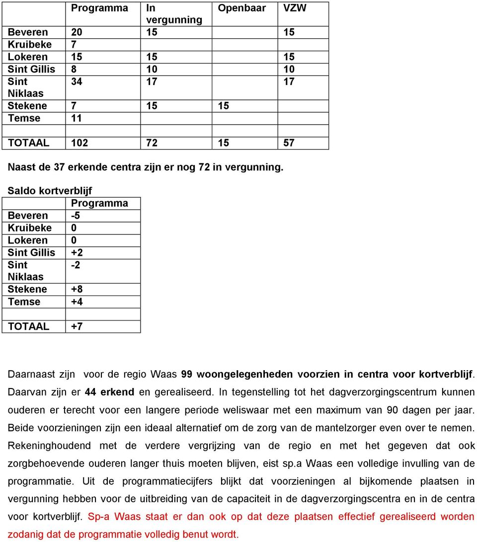 Saldo kortverblijf Programma Beveren -5 Kruibeke 0 Lokeren 0 Sint Gillis +2 Sint -2 Stekene +8 Temse +4 TOTAAL +7 Daarnaast zijn voor de regio Waas 99 woongelegenheden voorzien in centra voor