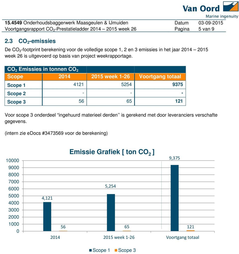 CO 2 Emissies in tonnen CO 2 Scope 2014 2015 week 1-26 Voortgang totaal Scope 1 4121 5254 9375 Scope 2 - - - Scope 3 56 65 121 Voor scope 3 onderdeel ingehuurd materieel