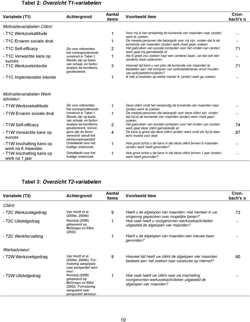 - - T1C Self-efficacy Zie voor referenties 2 Het gebruiken van sociale contacten voor het vinden van (ander).71 het corresponderende werk gaat mij gemakkelijk af.