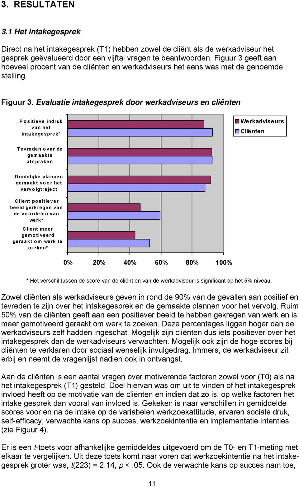 Evaluatie intakegesprek door werkadviseurs en cliënten Positieve indruk van het intakegesprek* Werkadviseurs Cliënten Tevreden over de gemaakte afspraken Duidelijke plannen gemaakt voor het