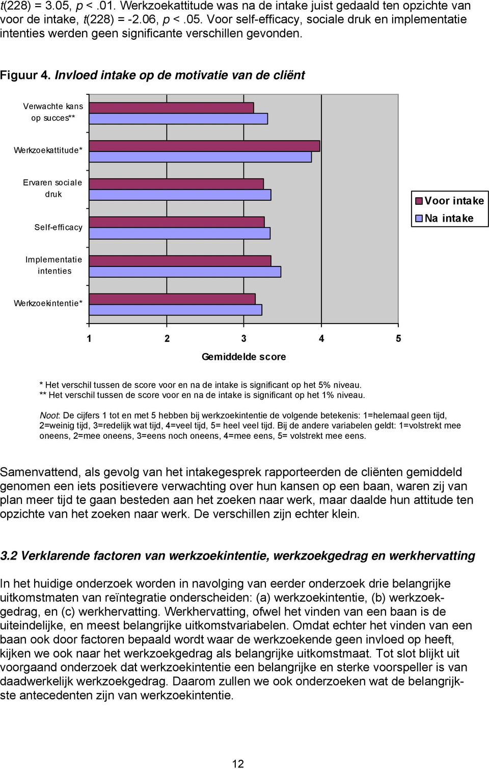 Invloed intake op de motivatie van de cliënt Verwachte kans op succes** Werkzoekattitude* Ervaren sociale druk Self-efficacy Voor intake Na intake Implementatie intenties Werkzoekintentie* 1 2 3 4 5