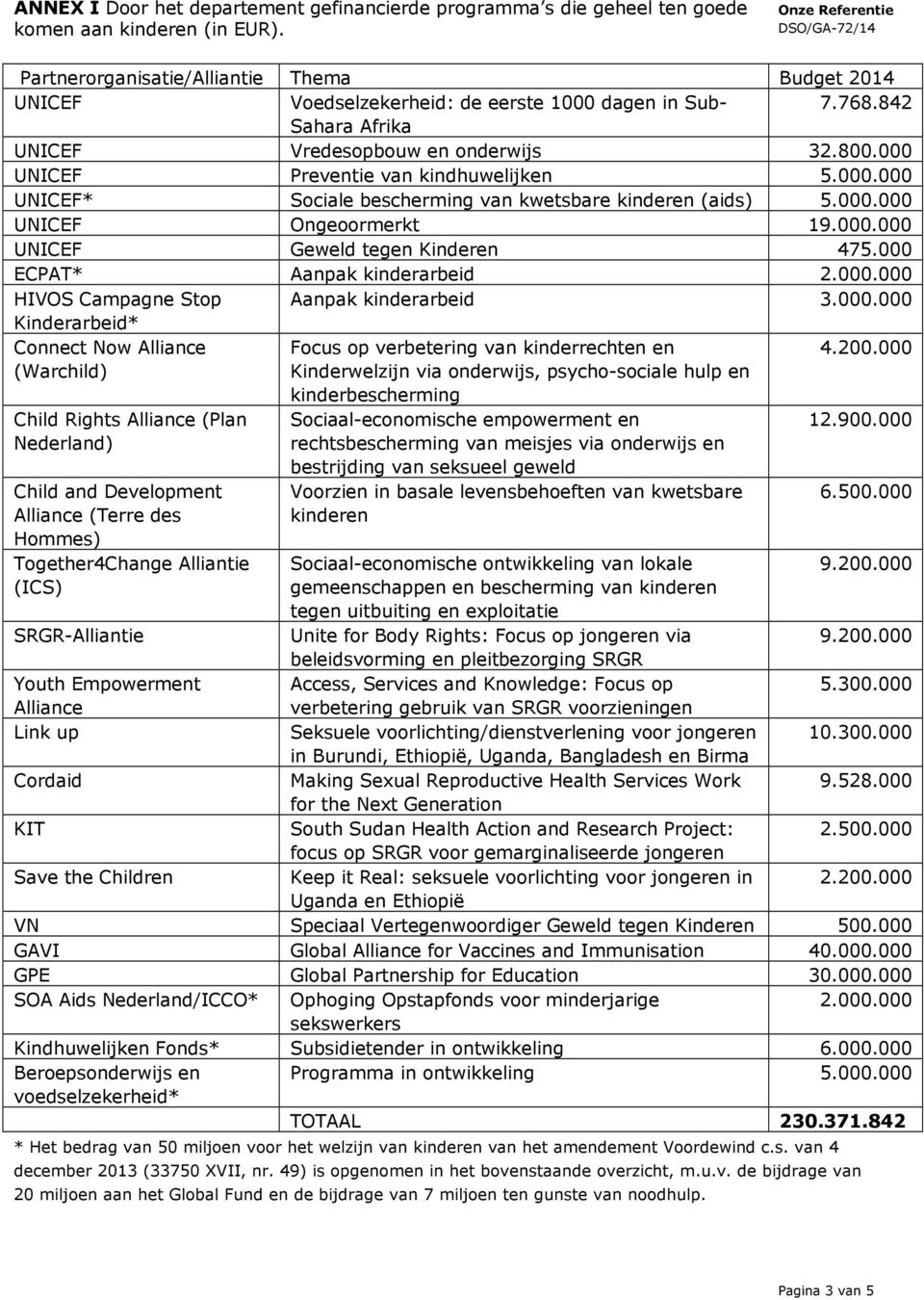 000 UNICEF Preventie van kindhuwelijken 5.000.000 UNICEF* Sociale bescherming van kwetsbare kinderen (aids) 5.000.000 UNICEF Ongeoormerkt 19.000.000 UNICEF Geweld tegen Kinderen 475.