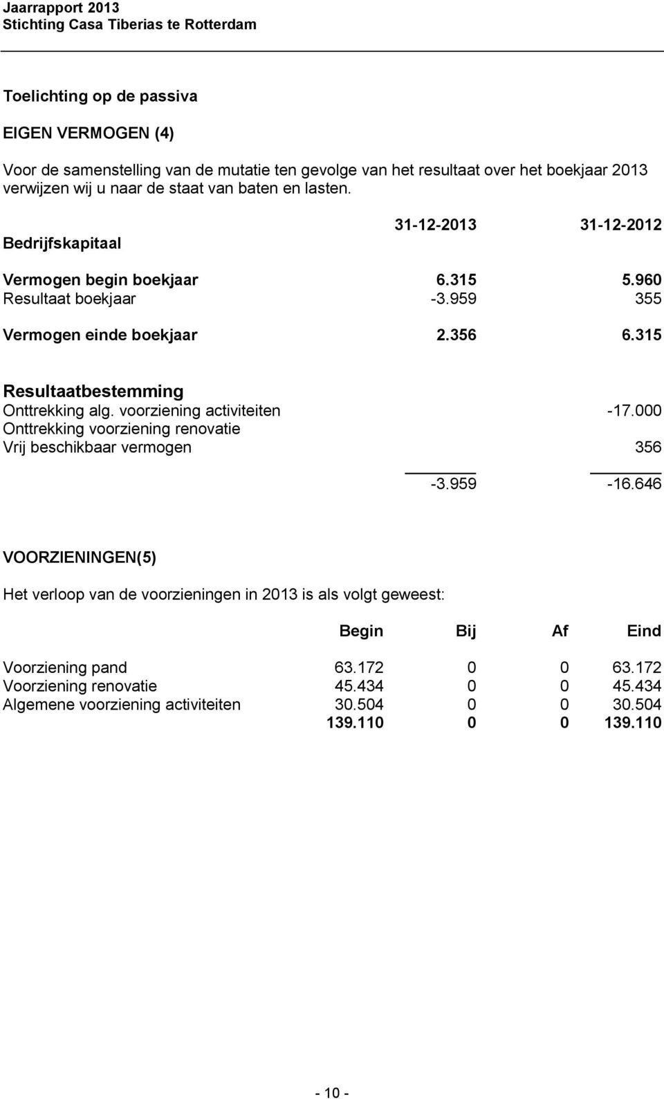 315 Resultaatbestemming Onttrekking alg. voorziening activiteiten -17.000 Onttrekking voorziening renovatie Vrij beschikbaar vermogen 356-3.959-16.