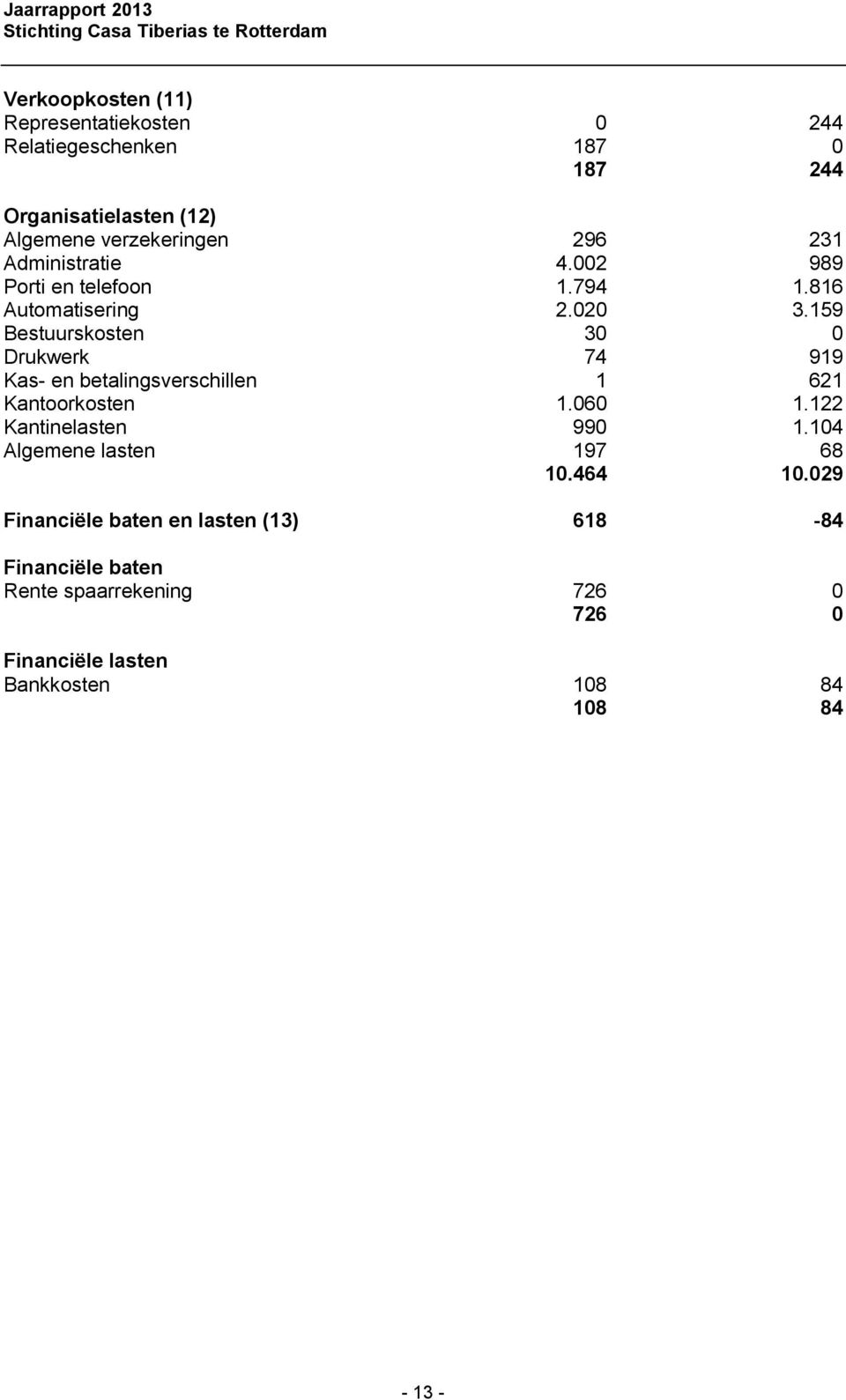 159 Bestuurskosten 30 0 Drukwerk 74 919 Kas- en betalingsverschillen 1 621 Kantoorkosten 1.060 1.122 Kantinelasten 990 1.