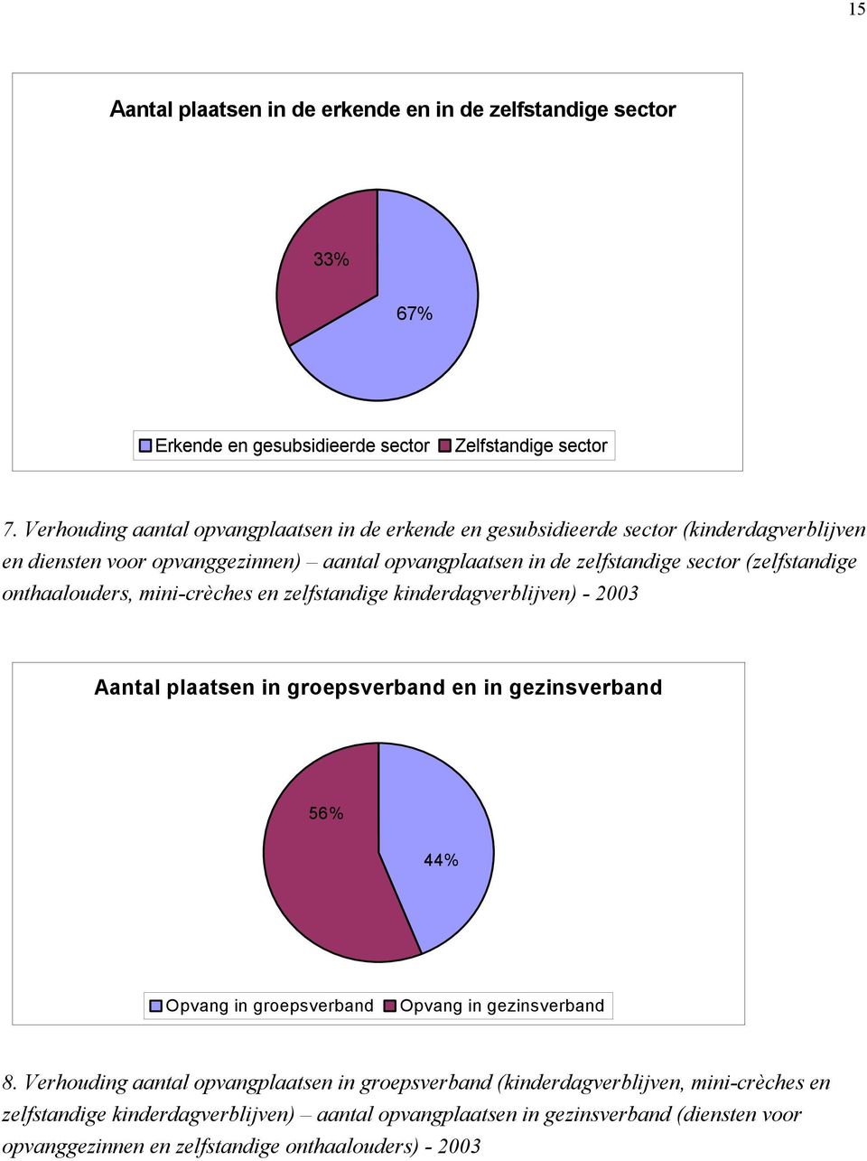 (zelfstandige onthaalouders, mini-crèches en zelfstandige kinderdagverblijven) - 2003 Aantal plaatsen in groepsverband en in gezinsverband 56% 44% Opvang in groepsverband Opvang in