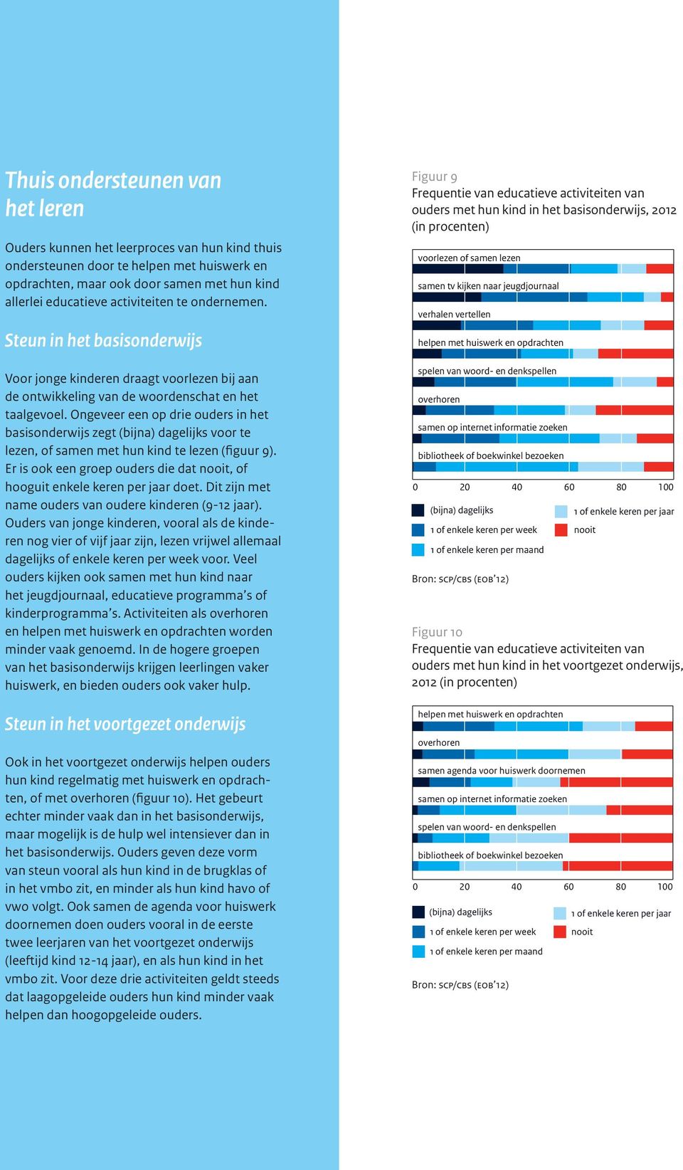 Ongeveer een op drie ouders in het zegt (bijna) dagelijks voor te lezen, of samen met hun kind te lezen (figuur 9). Er is ook een groep ouders die dat, of hooguit enkele keren per jaar doet.