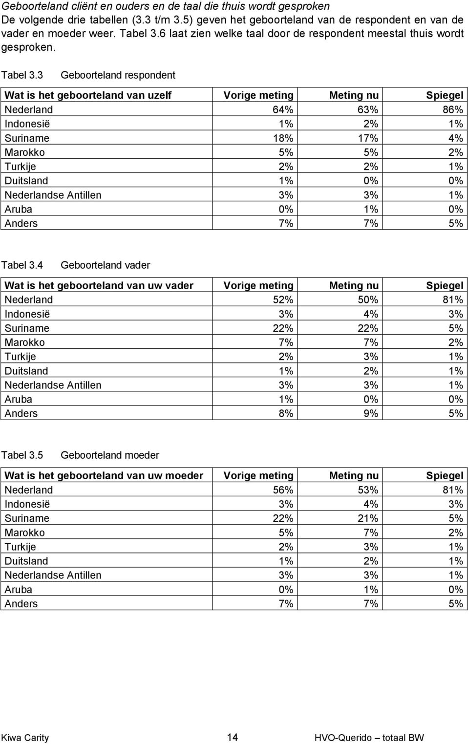 3 Geboorteland respondent Wat is het geboorteland van uzelf Nederland 64% 63% 86% Indonesië 1% 2% 1% Suriname 18% 17% 4% Marokko 5% 5% 2% Turkije 2% 2% 1% Duitsland 1% 0% 0% Nederlandse Antillen 3%