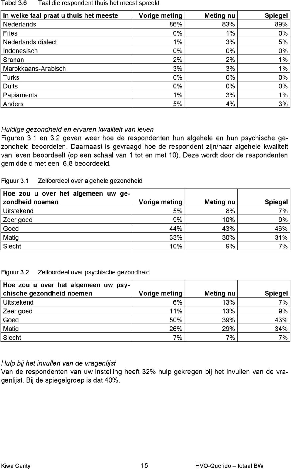 Marokkaans-Arabisch 3% 3% 1% Turks 0% 0% 0% Duits 0% 0% 0% Papiaments 1% 3% 1% Anders 5% 4% 3% Huidige gezondheid en ervaren kwaliteit van leven Figuren 3.1 en 3.