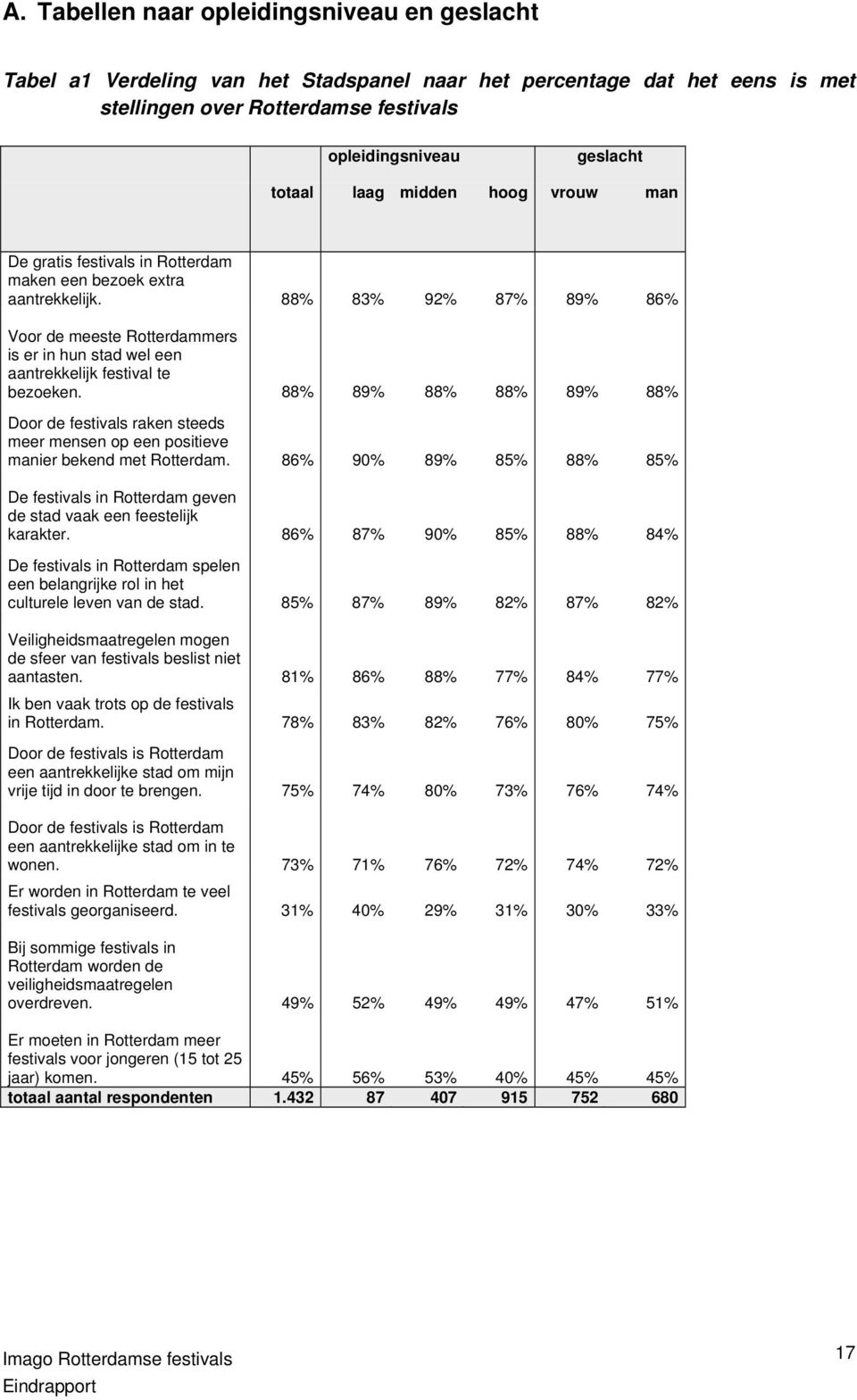 88% 83% 92% 87% 89% 86% Voor de meeste Rotterdammers is er in hun stad wel een aantrekkelijk festival te bezoeken.