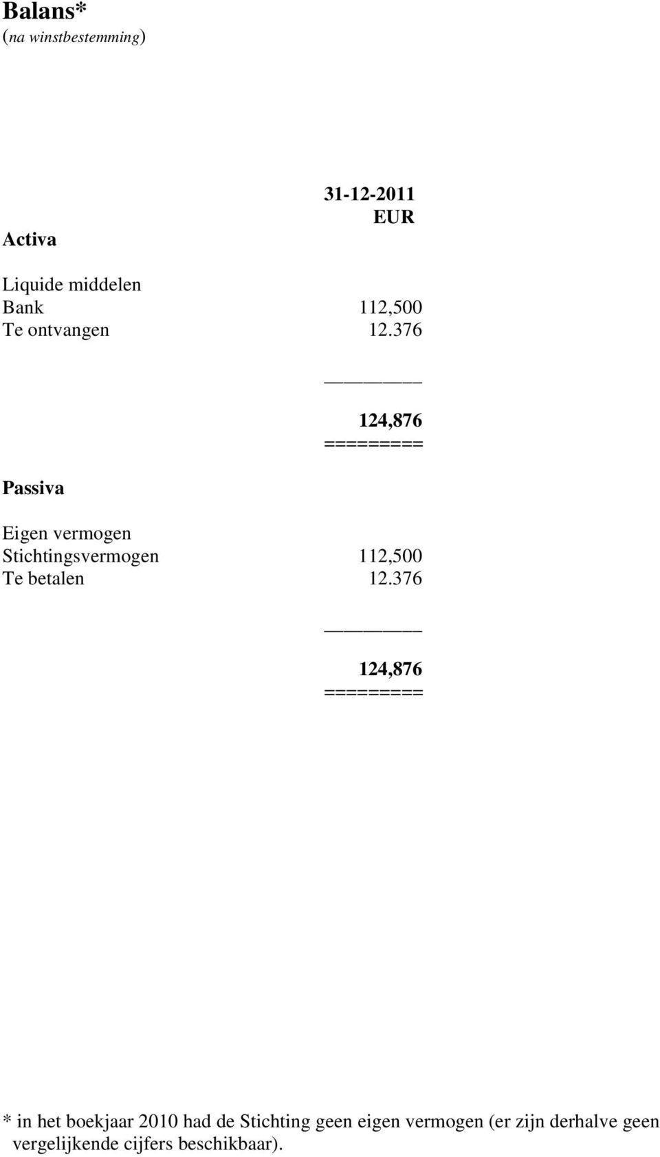 376 Passiva 124,876 ========= Eigen vermogen Stichtingsvermogen 112,500 Te