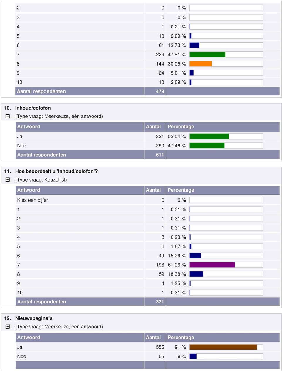 Hoe beoordeelt u 'Inhoud/colofon'? 1 1 0.31 % 2 1 0.31 % 3 1 0.31 % 4 3 0.93 % 5 6 1.87 % 6 49 15.