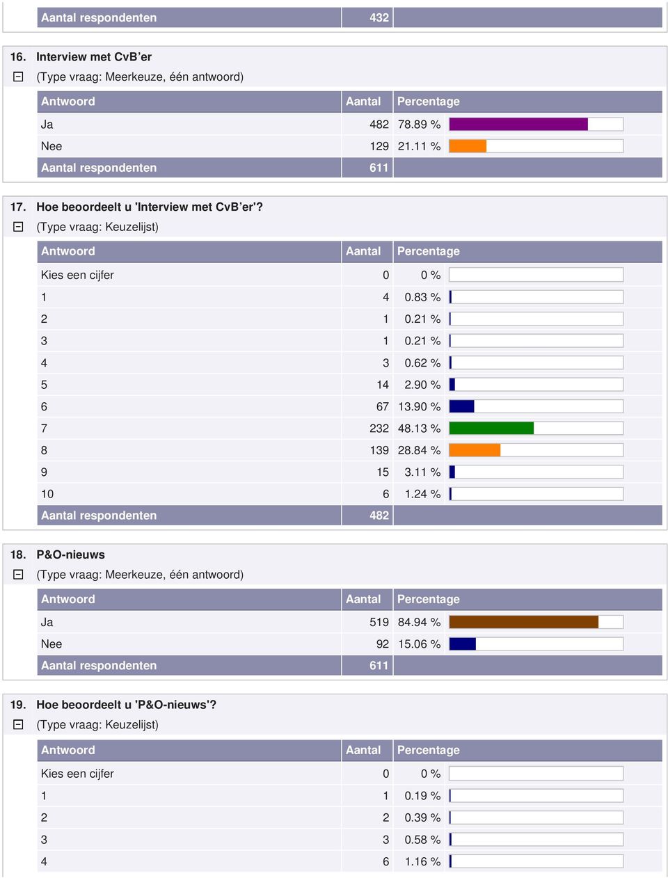 90 % 6 67 13.90 % 7 232 48.13 % 8 139 28.84 % 9 15 3.11 % 10 6 1.24 % Aantal respondenten 482 18.