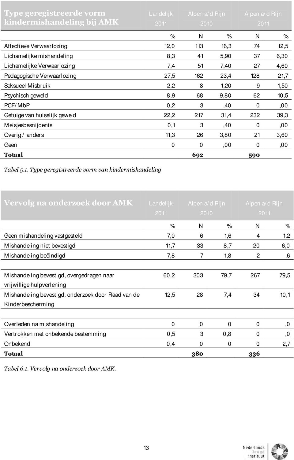 van huiselijk geweld 22,2 217