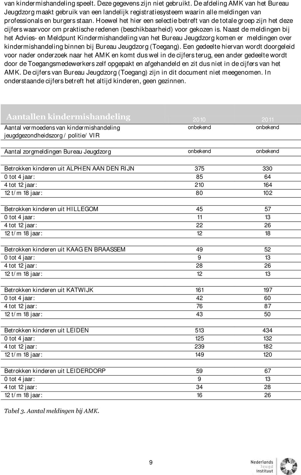 Hoewel het hier een selectie betreft van de totale groep zijn het deze cijfers waarvoor om praktische redenen (beschikbaarheid) voor gekozen is.