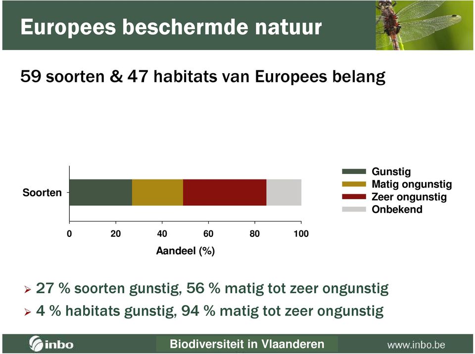 Onbekend 0 20 40 60 80 100 Aandeel (%) 27 % soorten gunstig, 56 %